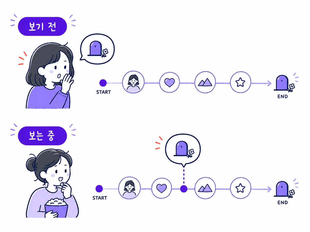 보기 전에 결말을 안 경우와 보는 중간에 결말을 안 경우를 시간선으로 비교한 그림