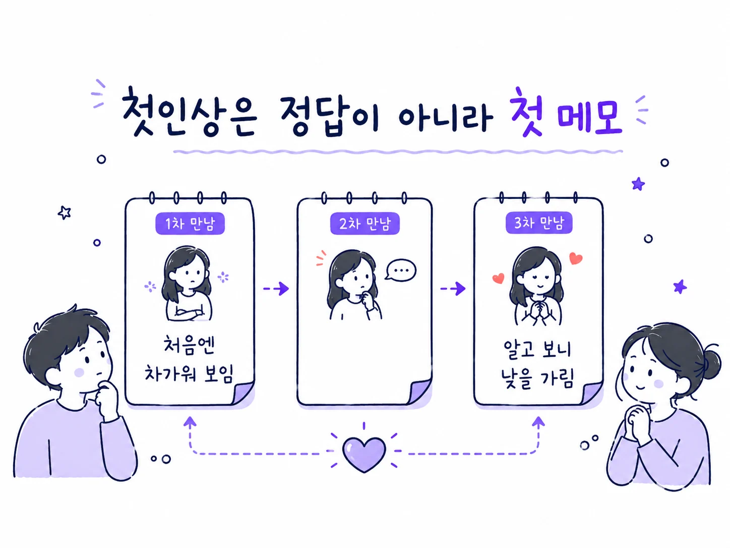 여러 번 만나며 첫인상 메모를 고쳐가는 과정