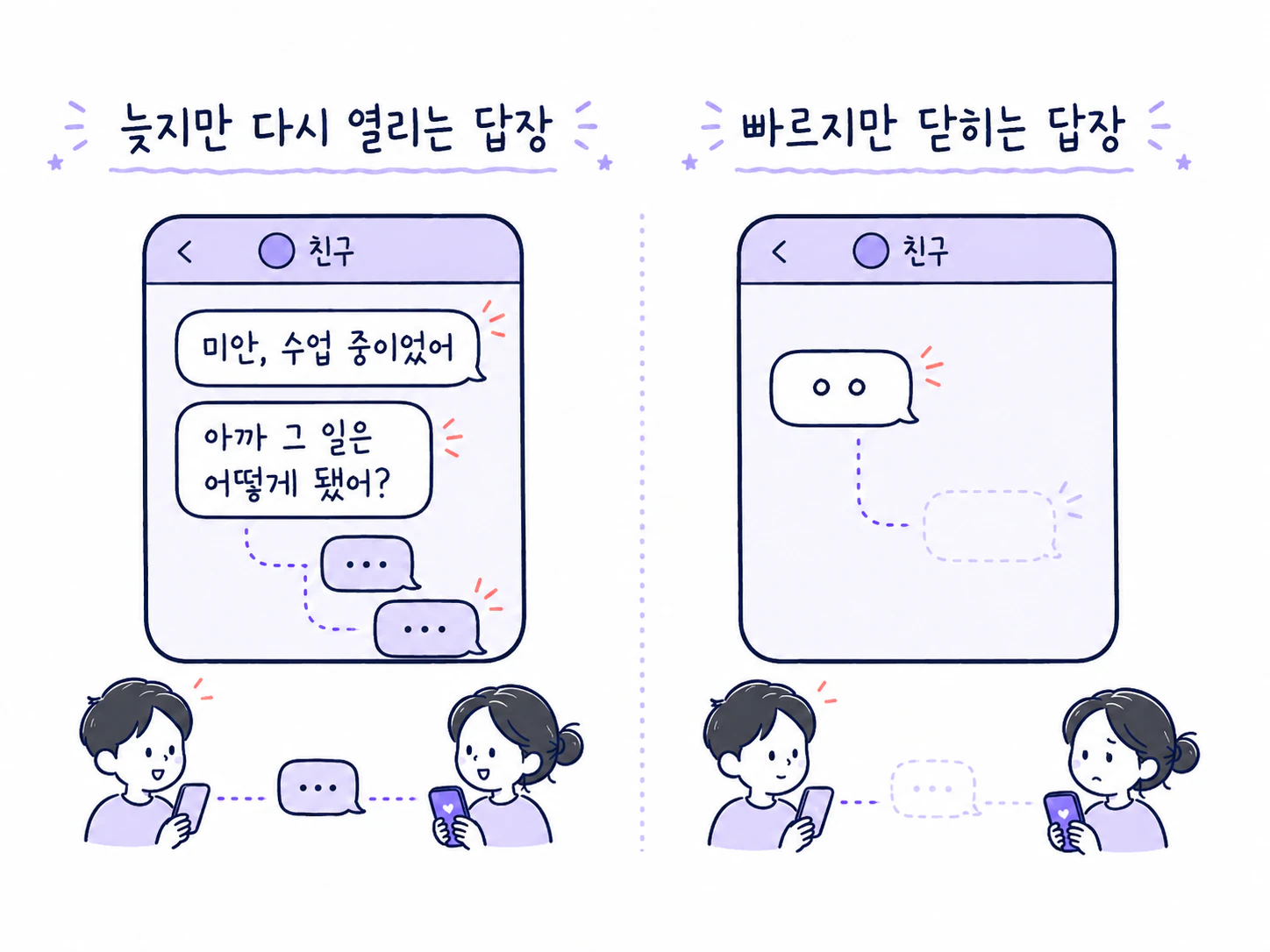 늦지만 대화를 다시 여는 답장과 빠르지만 닫는 답장을 비교한 그림