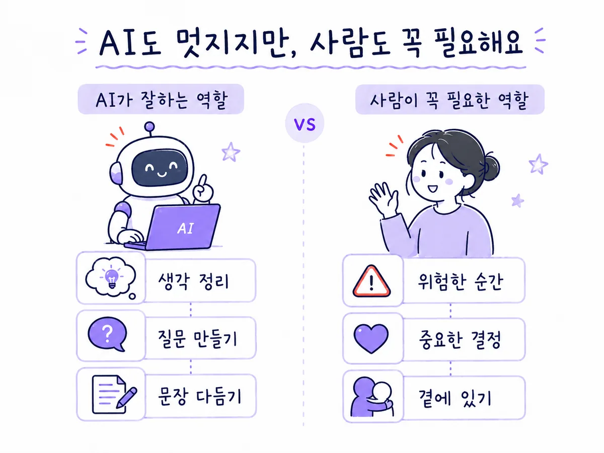 AI가 잘하는 생각 정리와 사람이 필요한 위험한 순간을 나눈 비교 그림