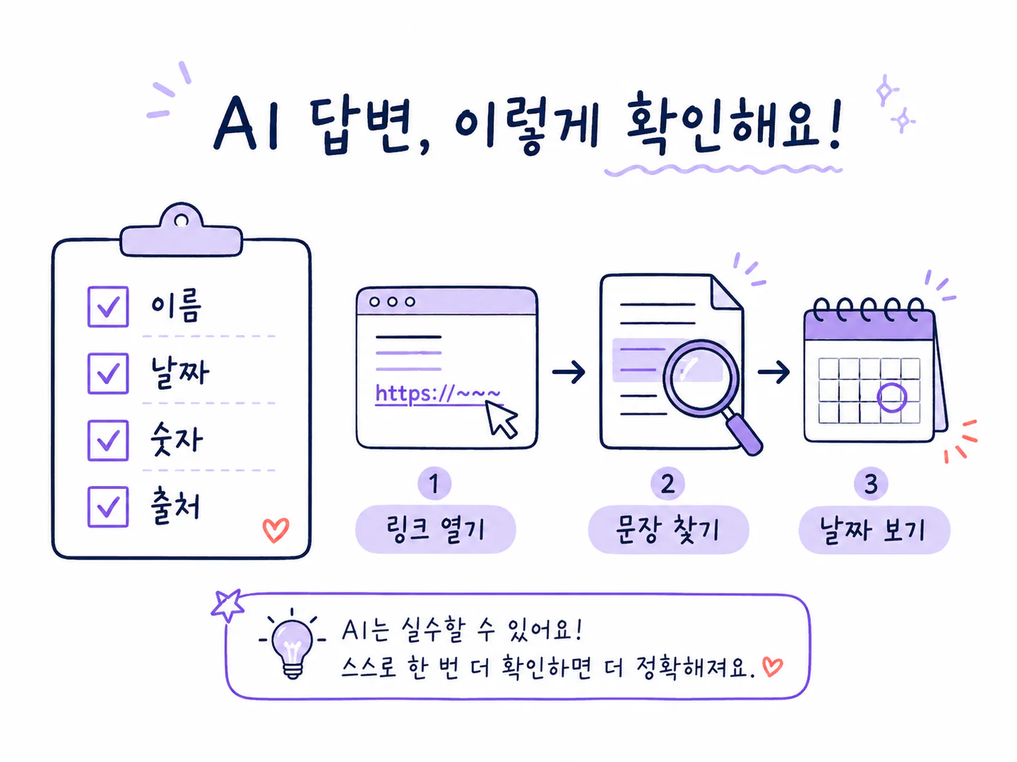 AI 답변의 이름 날짜 숫자 출처를 세 단계로 확인하는 방법을 그린 그림