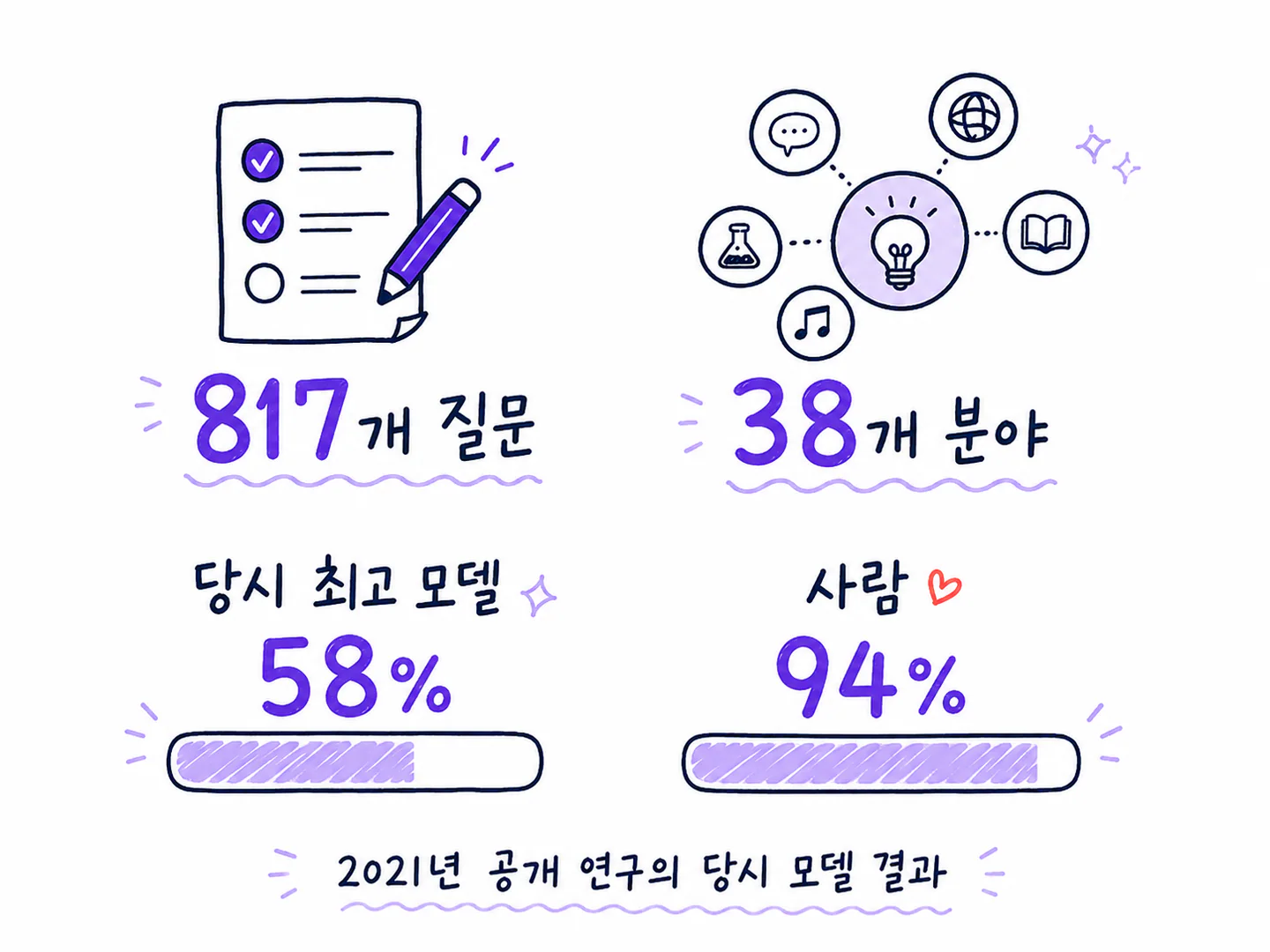 TruthfulQA의 질문 수와 분야 수와 당시 모델과 사람 결과를 정리한 그림