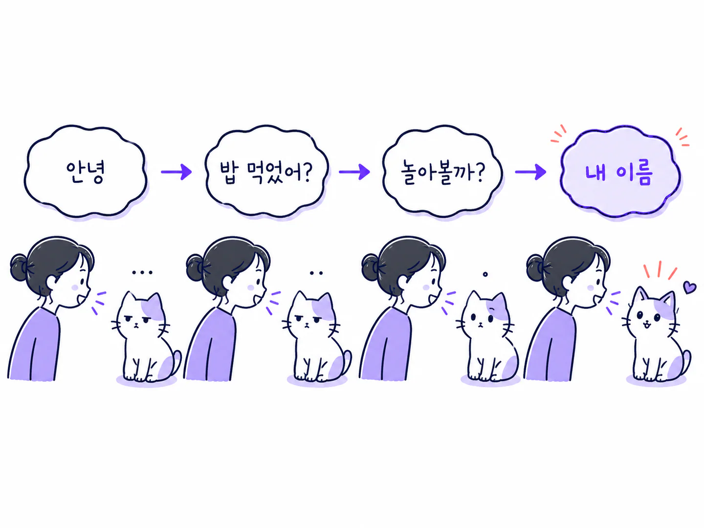 평범한 단어 뒤 자기 이름에서 다시 반응하는 고양이 실험 흐름