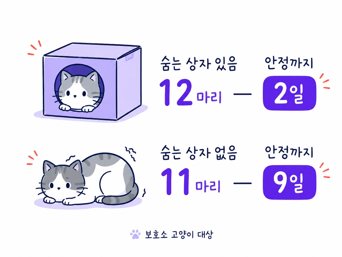 숨는 상자가 있는 보호소 고양이와 없는 고양이의 안정 속도를 비교한 연구 그림
