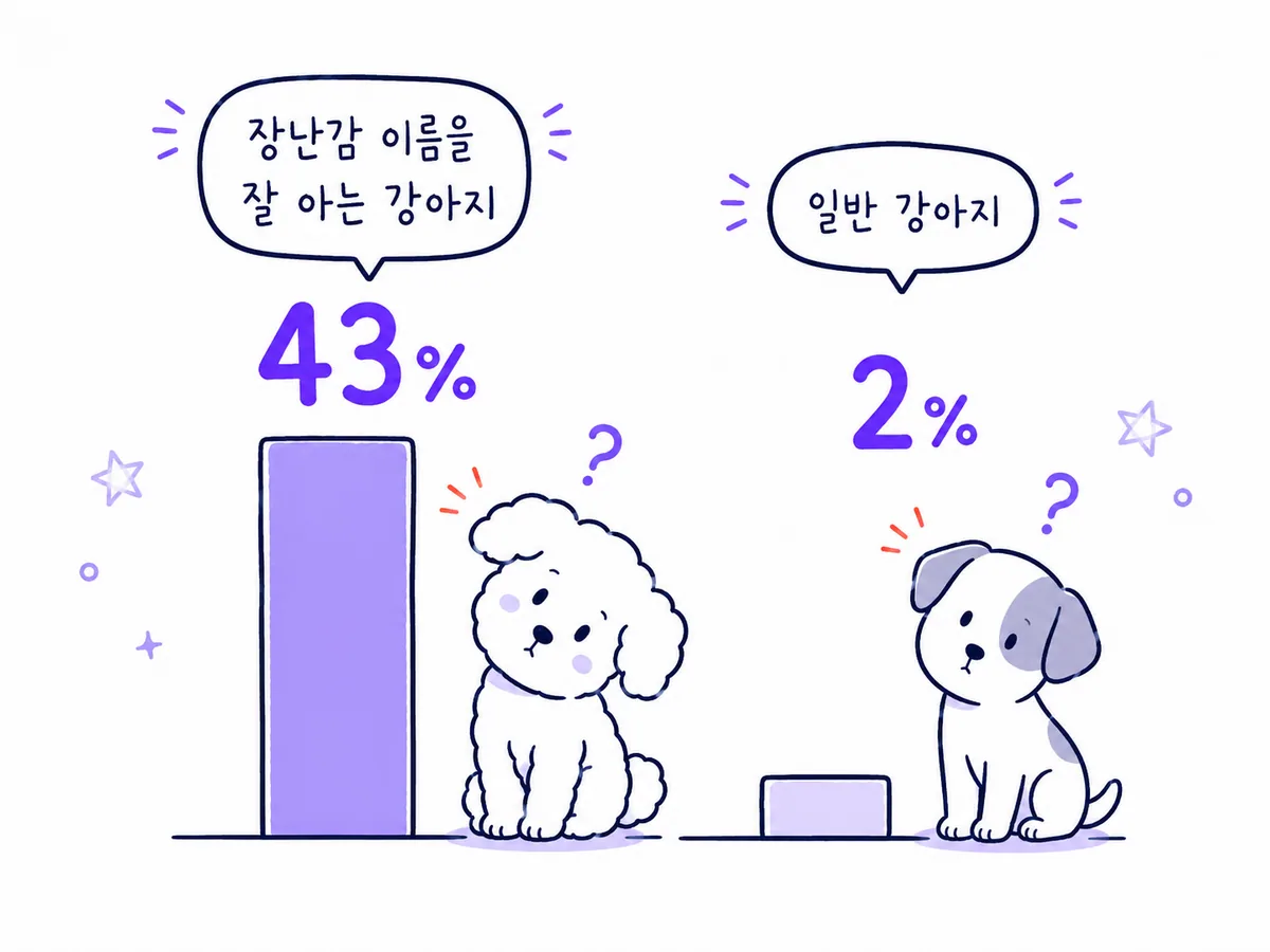 장난감 이름을 잘 아는 강아지 43퍼센트와 일반 강아지 2퍼센트를 비교한 그림