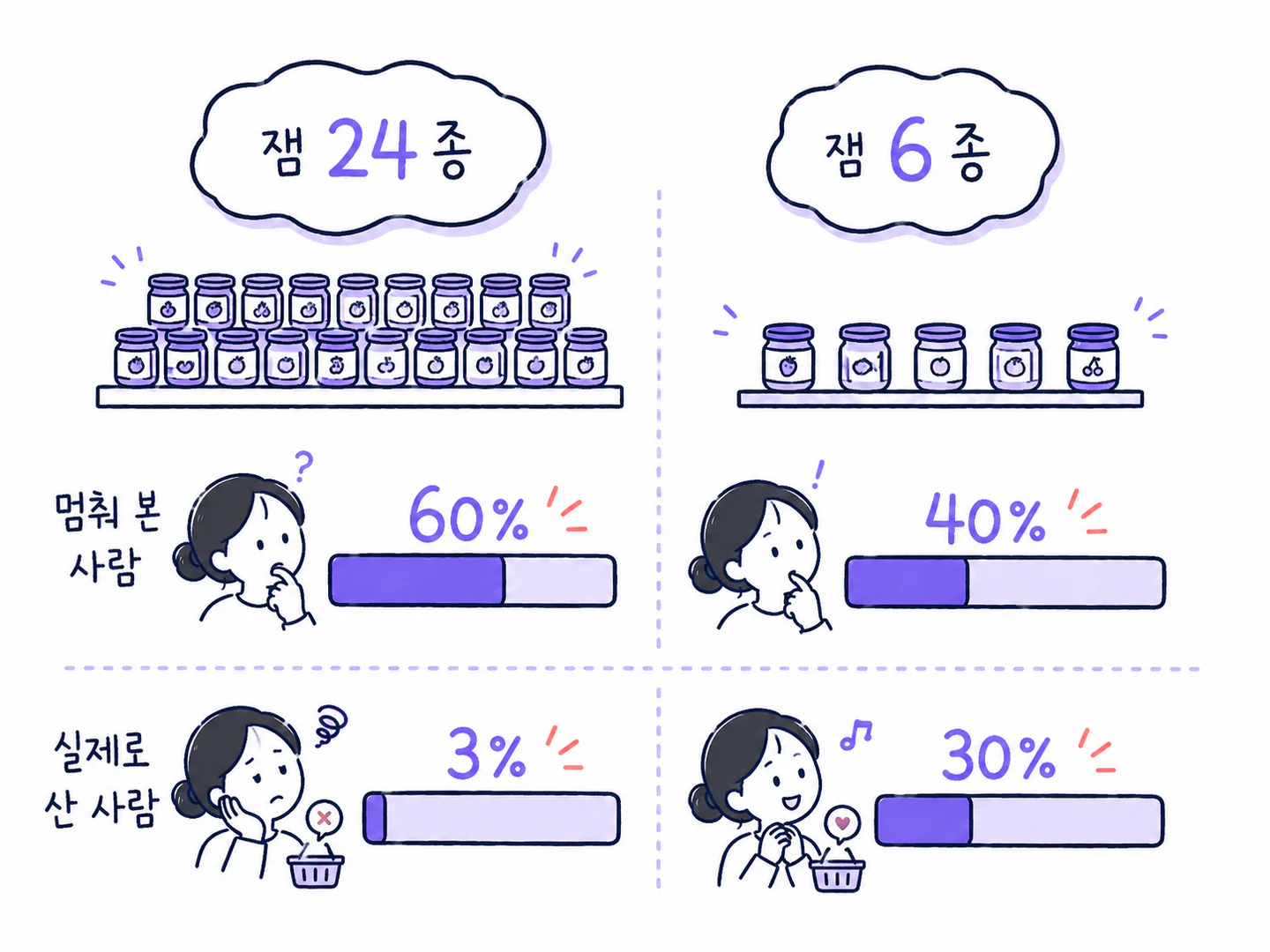 잼 스물네 종류와 여섯 종류를 본 사람의 관심과 구매 비율을 비교한 그림