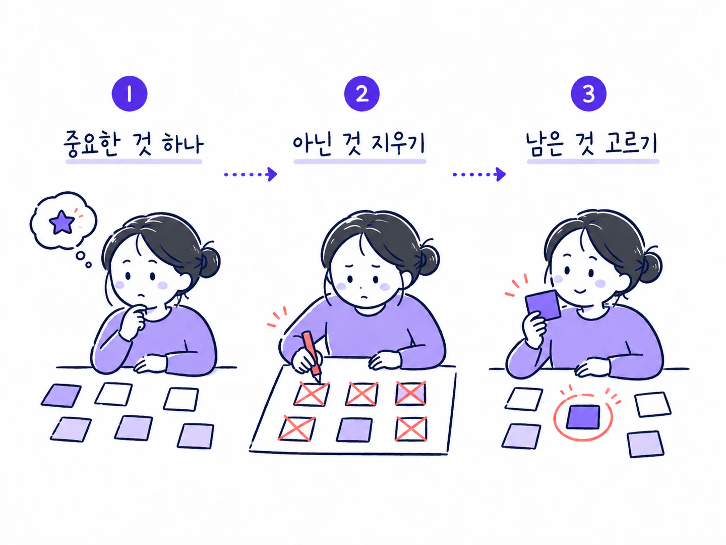 중요한 것 하나를 정하고 아닌 것을 지운 뒤 남은 것을 고르는 세 단계