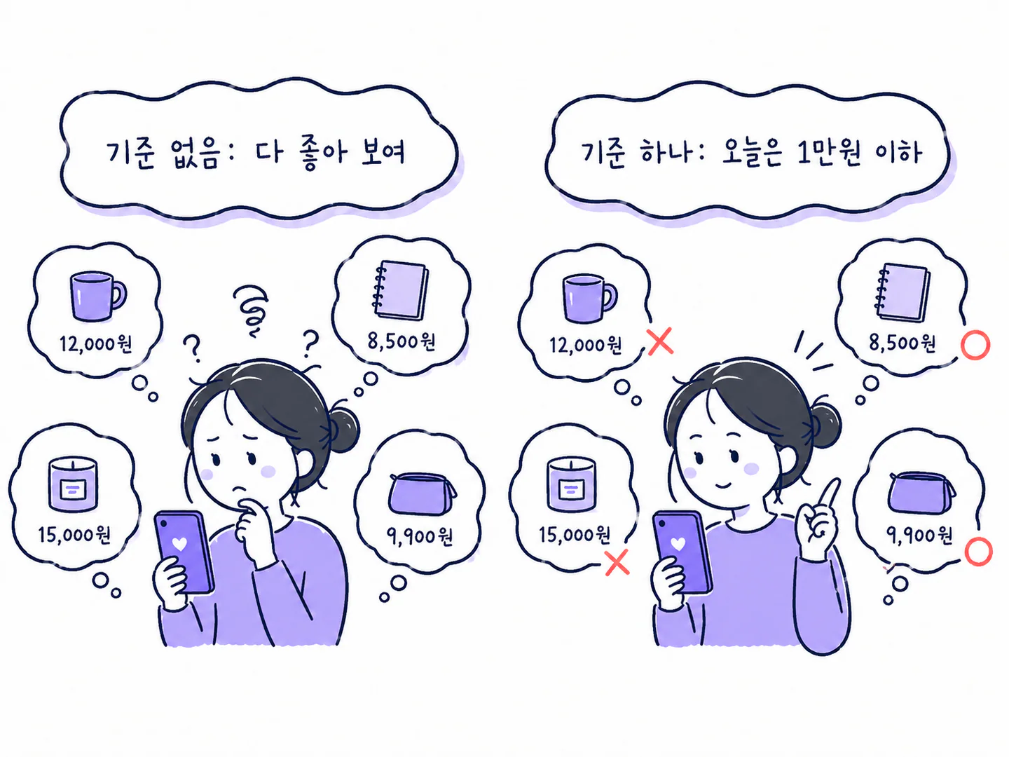 기준 없이 모든 메뉴를 비교할 때와 가격 기준 하나로 줄일 때를 비교한 그림